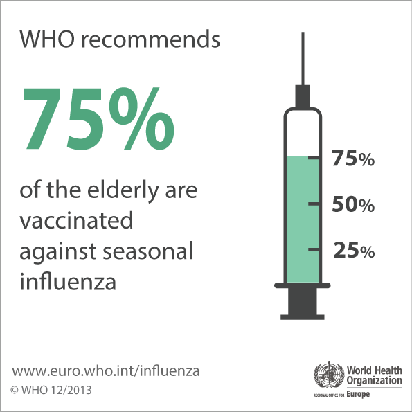 WHO recommends 75% of the elderly are vaccinated against seasonal influenza