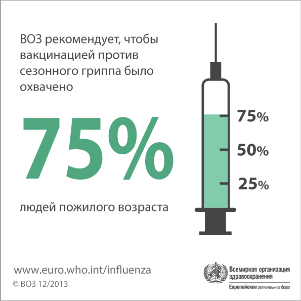 WHO recommends 75% of the elderly are vaccinated against seasonal influenza
