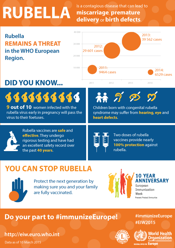 Rubella remains a threat in the WHO European Region