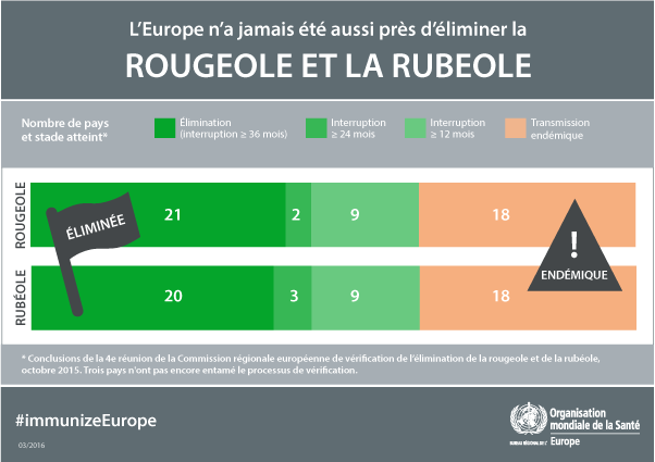 Europe is closer than ever to eliminating measles and rubella