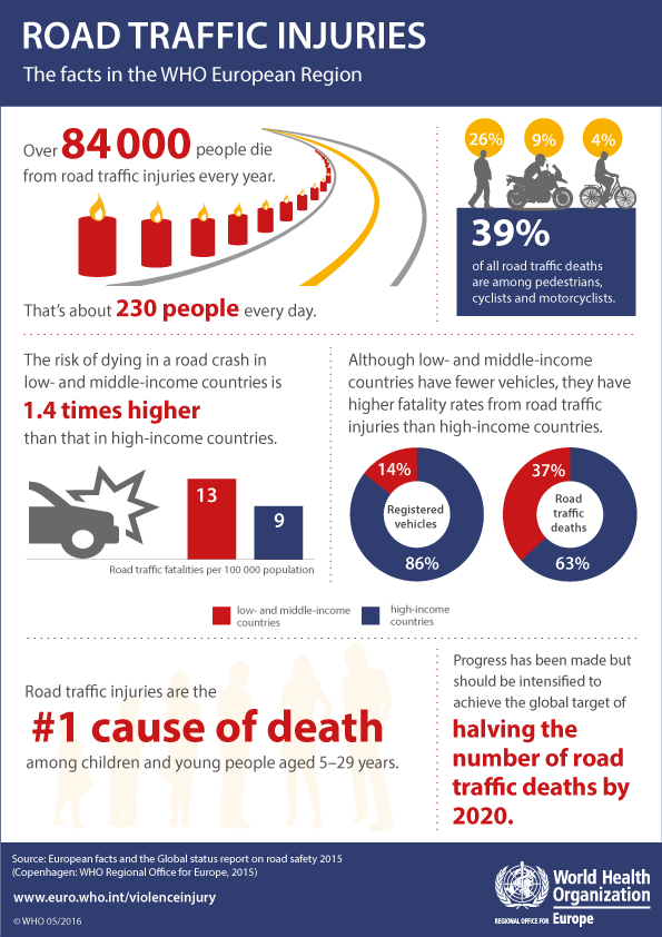 Road traffic injuries. The facts in the WHO European Region