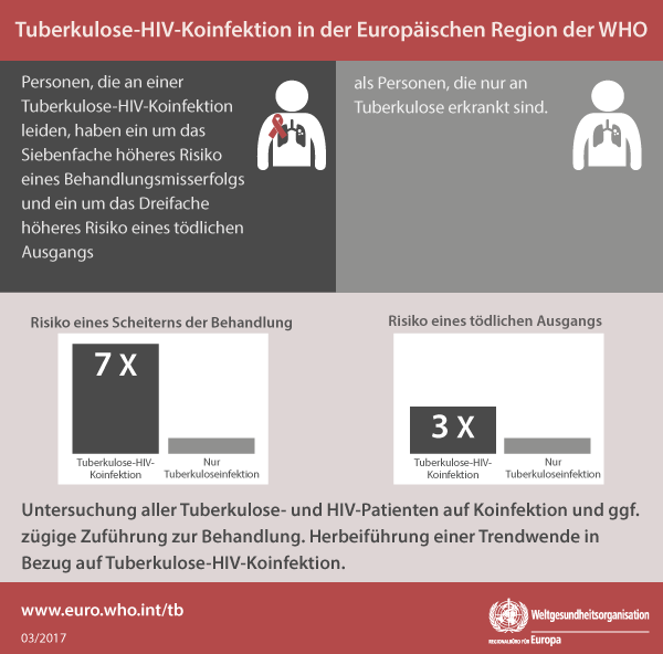 Tuberkulose-HIV-Koinfektion in der Europäischen Region der WHO