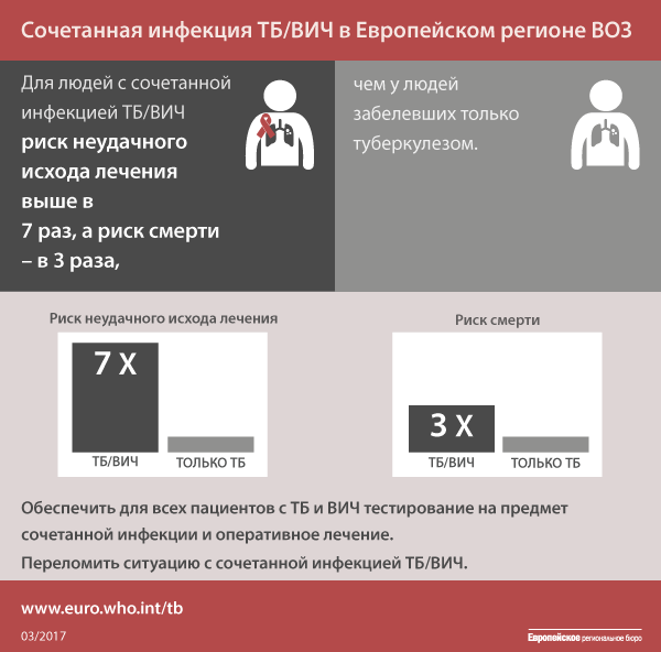 Инфографика - Сочетанная инфекция ТБ/ВИЧ в Европейском регионе ВОЗ