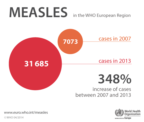 Measles in the WHO European Region. 348% increase of cases between 2007 and 2013.