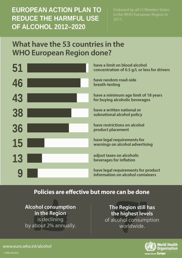  What have the 53 countries in the WHO European Region done to reduce the harmful use of alcohol?