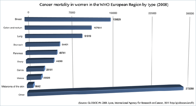 Cancer mortality in women in the WHO European Region by type 2008