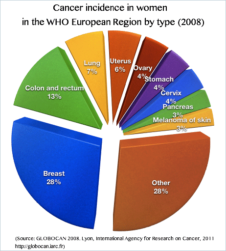Cancer incidence in women in the WHO European Region by type (2008)
