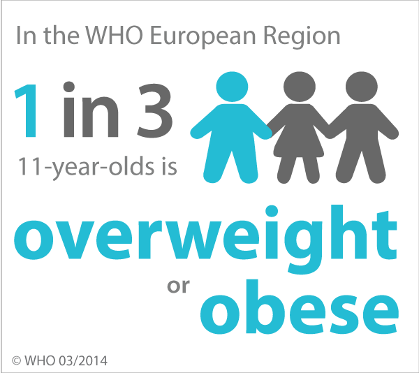 In the WHO European Region 1 in 3 11-year-olds is overweight or obese