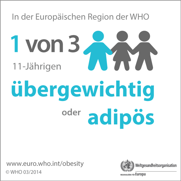 In the WHO European Region 1 in 3 11-year-olds is overweight or obese