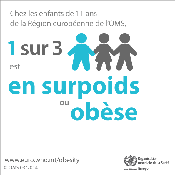 In the WHO European Region 1 in 3 11-year-olds is overweight or obese