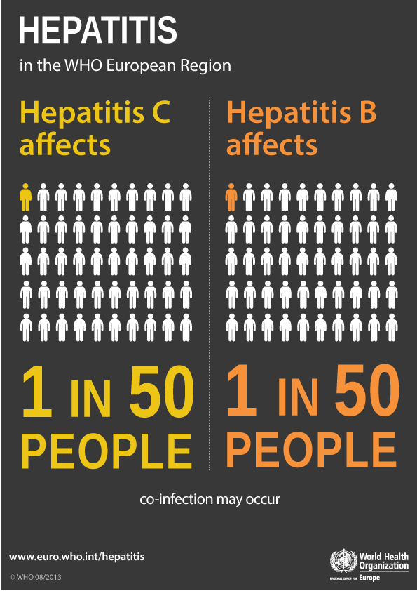 In the WHO European Region hepatitis c affects 1 in 50 people. Hepatitis b affects 1 in 50 people. Co-infection may occur.