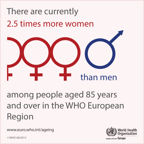 There are currently 2.5 times more women than men among people aged 85 years and over in the WHO European Region