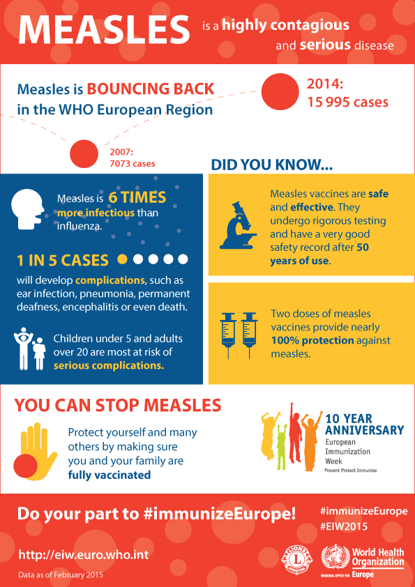 Measles is bouncing back in the WHO European Region 2007: 7073 cases, 2014: 15995 cases
