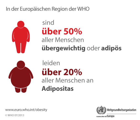 In the WHO/European Region Over 50% of people are overweight or obese. Over 20% of people are obese