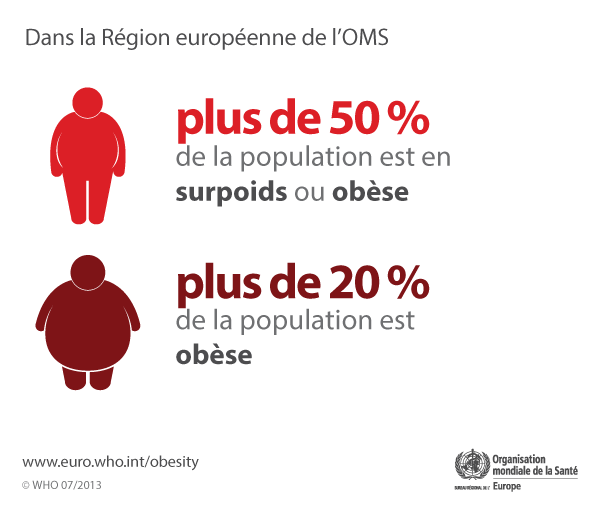 In the WHO/European Region Over 50% of people are overweight or obese. Over 20% of people are obese