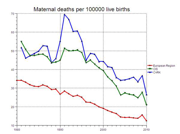 Graph: Maternal deaths per 100000 live births