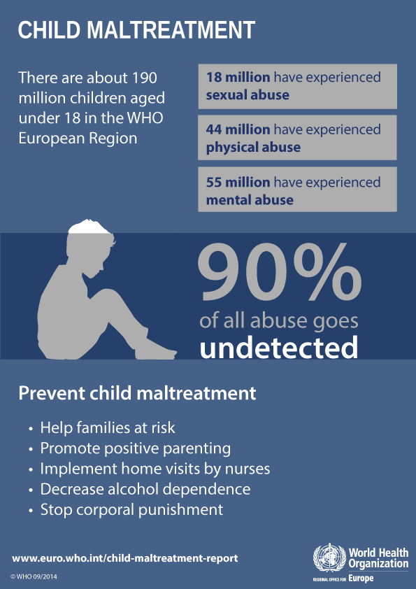 Child maltreatment. There are about 190 million children aged under 18 in the WHO European Region. 18 million have experienced sexual abuse. 44 million have experienced physical abuse. 55 million have experienced mental abuse. 90% of all abuse goes undetected. Prevent maltreatment. Help families at risk. Promote positive parenting. Provide welfare support.