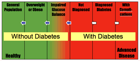 Diabetes continuum